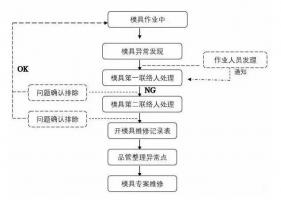 模具異常，鋁合金壓鑄廠該怎么處理