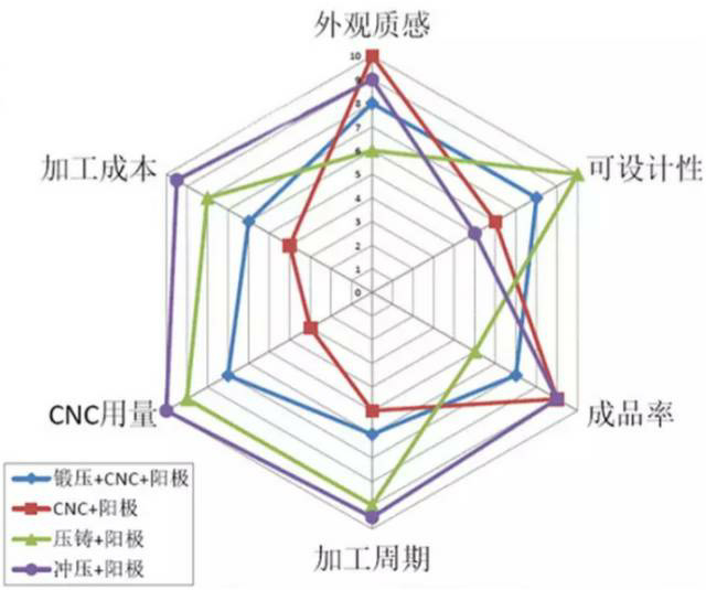 各種壓鑄工藝、加工工藝、表面處理工藝介紹