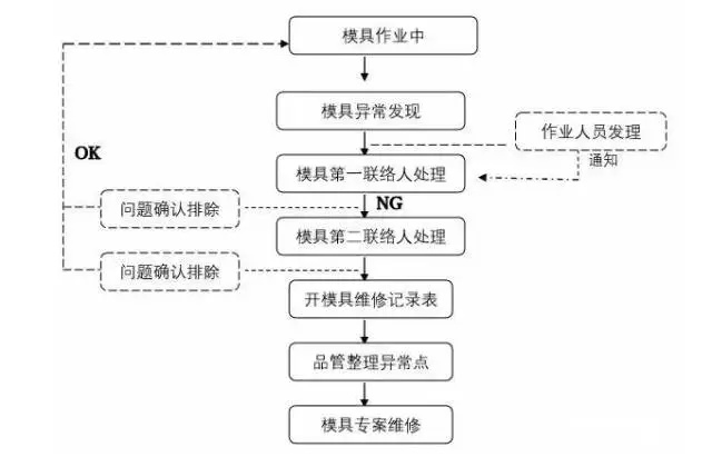 壓鑄模具作業(yè)中出現(xiàn)了問題該怎么緊急處理