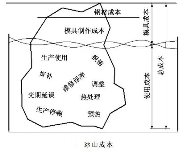 延遲壓鑄模具的使用壽命，可以幫助壓鑄公司節(jié)約成本